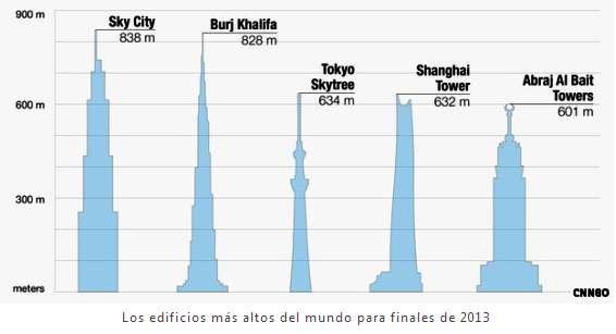 En China construirán en 7 meses el edificio más alto del mundo con 220 pisos
