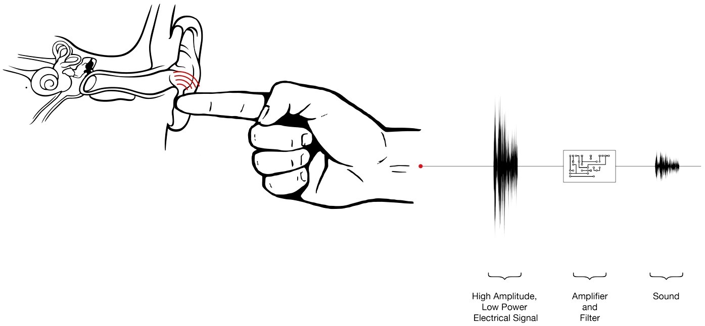 Disney desarrolla micrófono que transmite mensajes a través de la punta de sus dedos