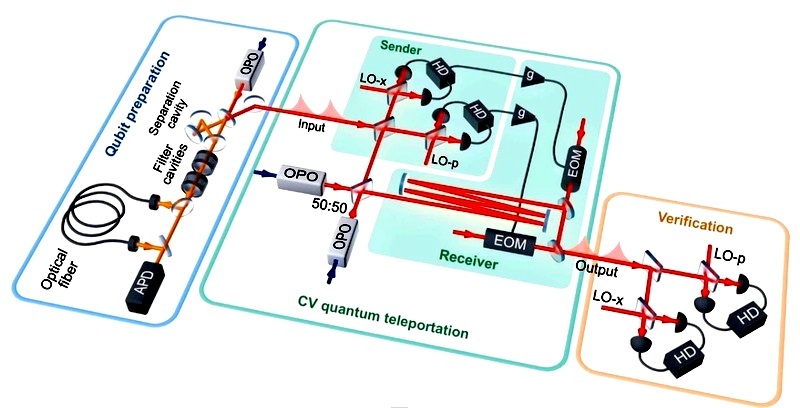 Logran, por primera vez, un teletransporte cuántico completo de bits cuánticos fotónicos