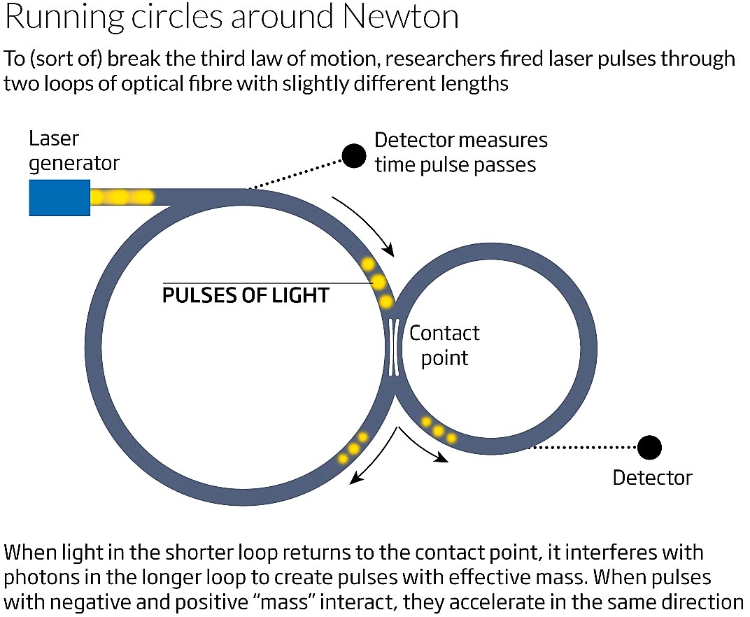 Científicos descubren cómo engañar a la Tercera Ley de Newton
