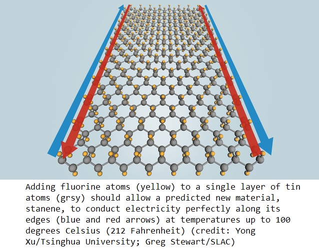 El superconductor del futuro, Stenene, podría desbancar al grafeno como rey de los super materiales