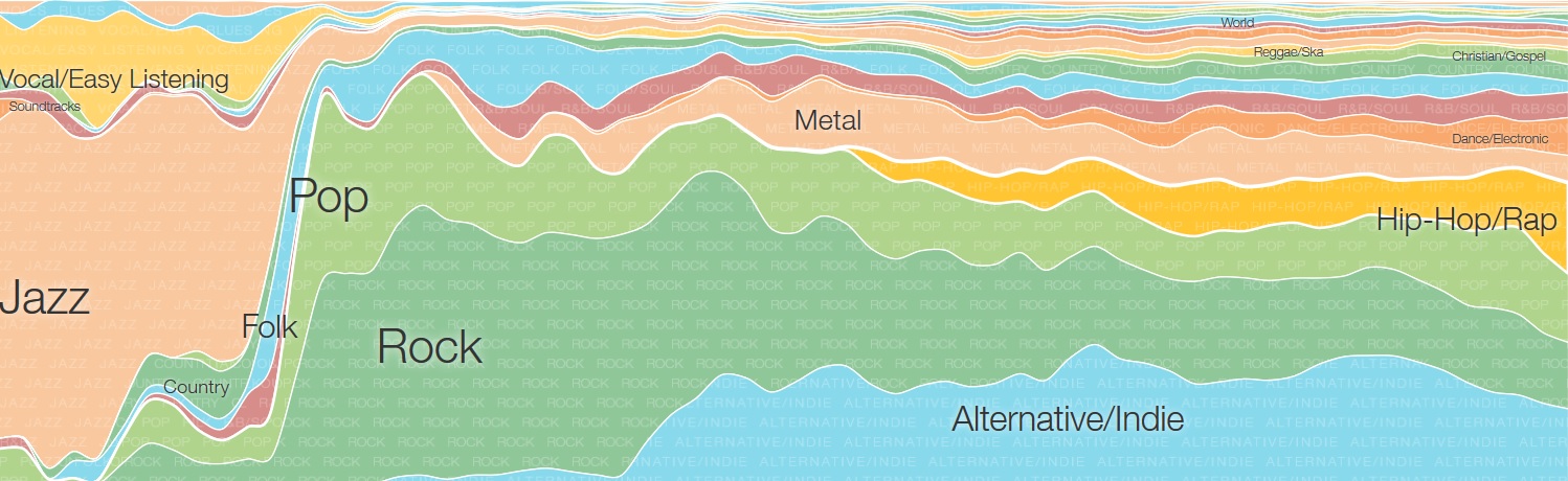 Siga la historia de la música en esta infografía de Google
