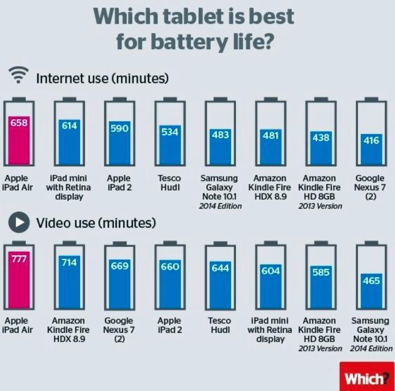 Cuál es la tablet con mejor rendimiento de batería?
