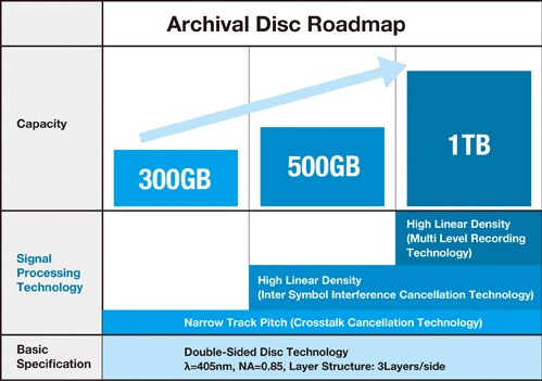 Sony y Panasonic anuncian disco óptico de 1 terabyte de capacidad