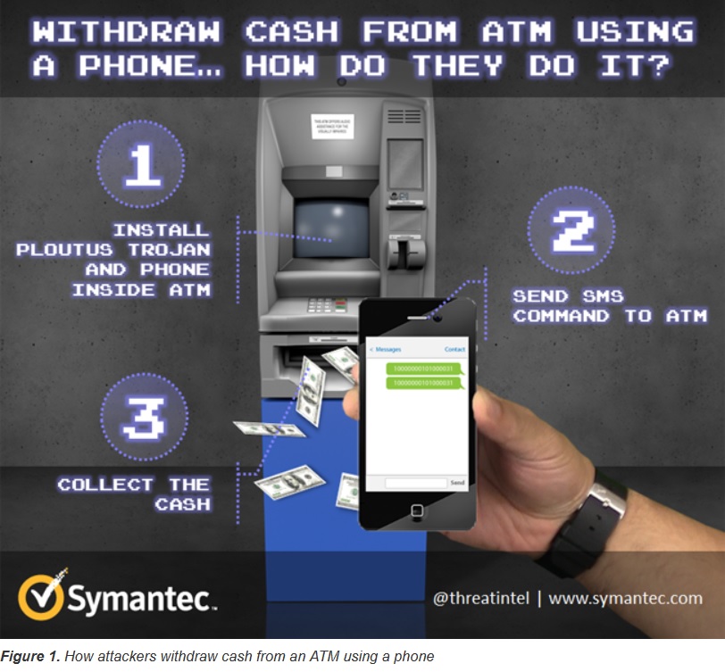 Hackers pueden forzar a los cajeros automáticos a escupir dinero, solo con mensajes de texto