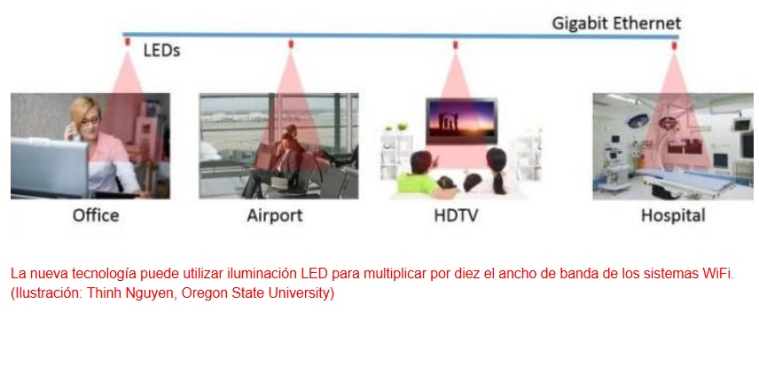 LEDs pueden multiplicar por 10 el ancho de banda utilizable del Wi-Fi