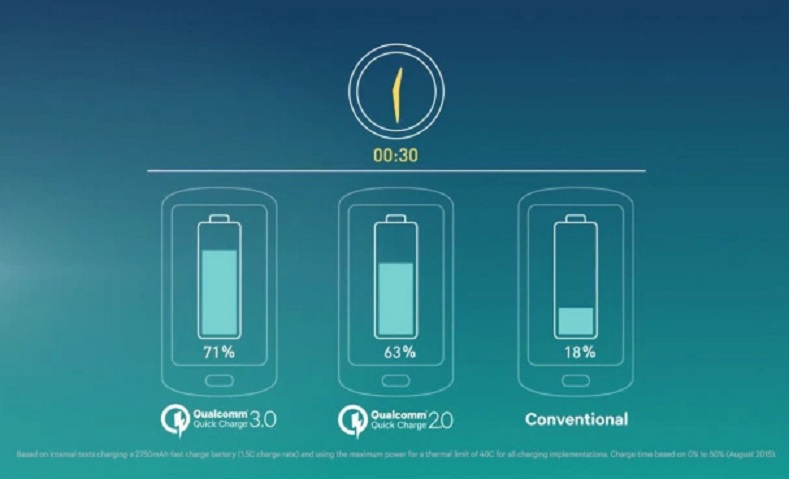 Qualcomm diseña tecnología para cargar un dispositivo hasta 4 veces más rápido