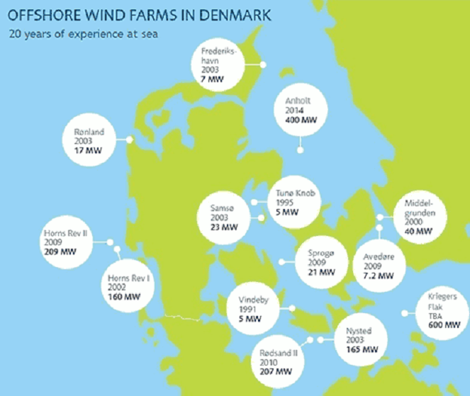 Dinamarca establece un récord al suplir el 42% de su demanda con energía eólica