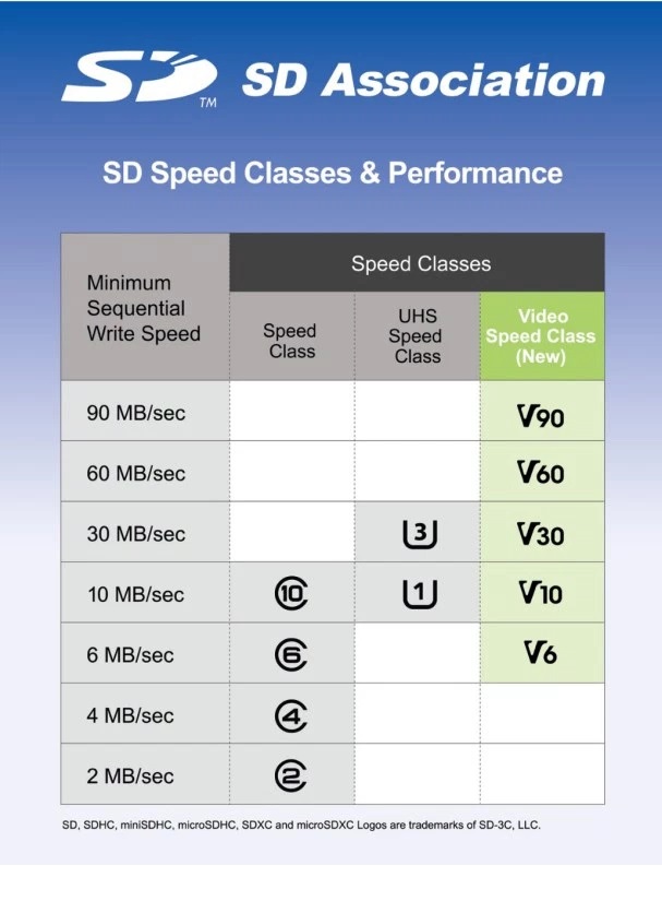 SD 5.0 es el nuevo estándar de tarjetas de memoria para vídeo en 4K, 8K y 360º