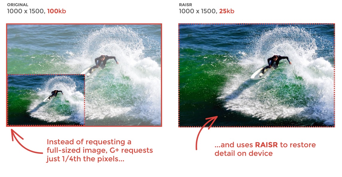 Google+ utiliza el aprendizaje automático para mostrar imágenes de alta resolución con menos ancho de banda