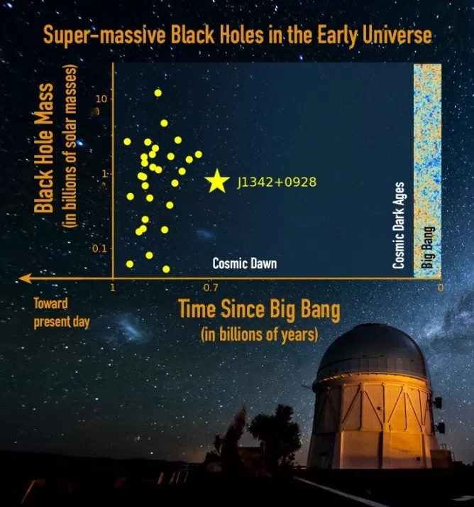 Descubren el cuásar más distante en el universo observado hasta la fecha
