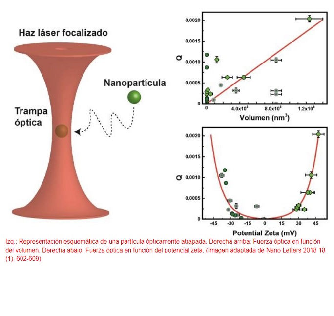 Logran avances en la manipulación óptica de nanopartículas