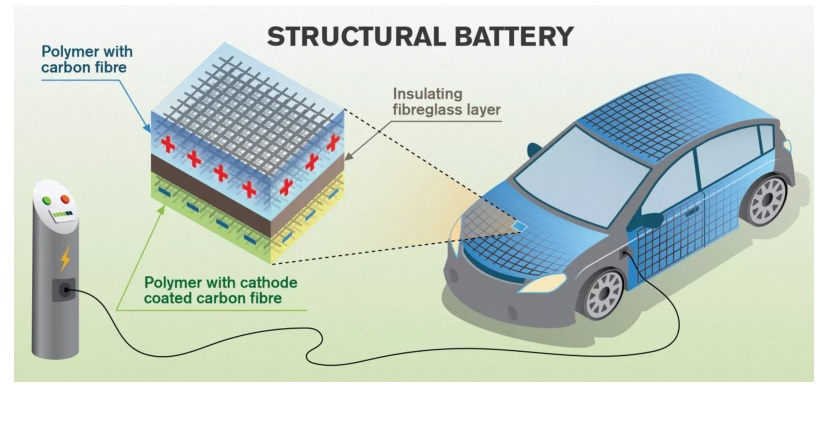 Baterías de fibra de carbono para una mayor ligereza en el coche eléctrico