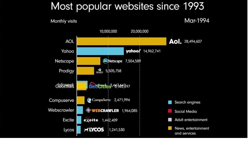 Animación muestra las webs más populares desde 1993