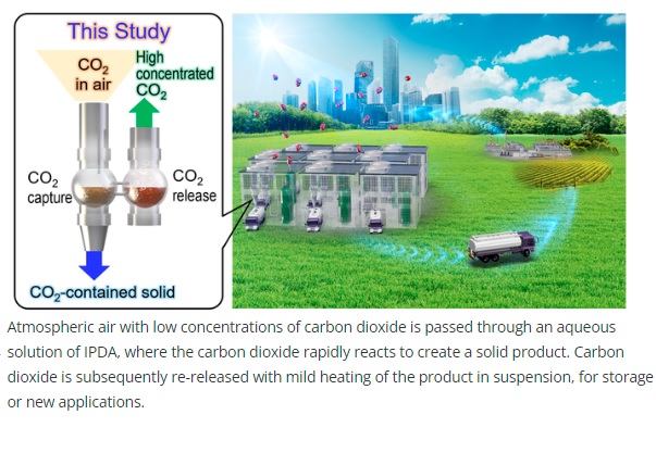 Crean sistema capaz de capturar el 99% del CO2 atmosférico
