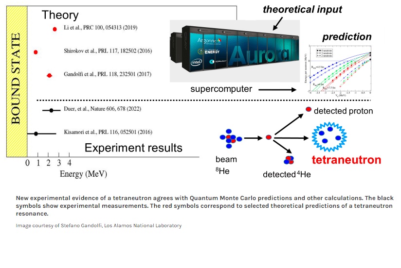 Observan tetraneutrones en condiciones experimentales