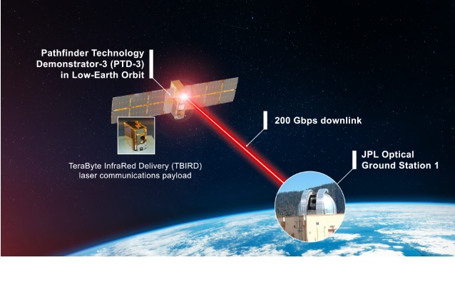 Récord en comunicación mediante rayo láser entre la Tierra y el espacio