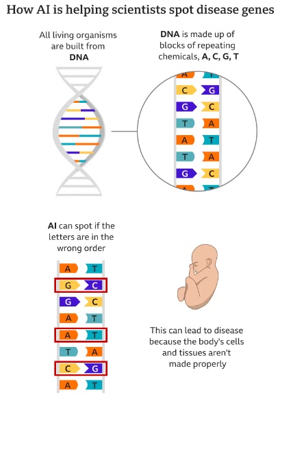 Inteligencia artificial de Google detecta millones de mutaciones de ADN capaces de generar enfermedades