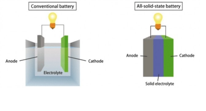 Desarrollan nueva solución para baterías de estado sólido