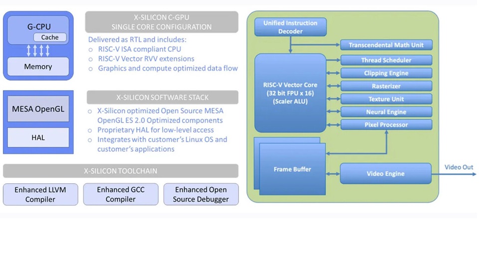 Chip RISC-V rompe esquemas con su arquitectura híbrida de CPU/GPU