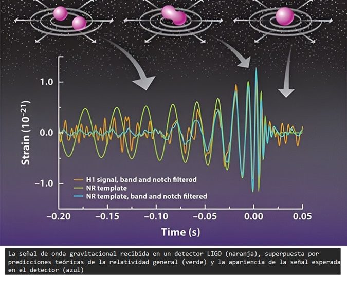 Inteligencia artificial para detectar eventos inesperados de ondas gravitacionales