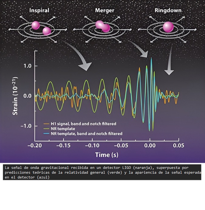 Inteligencia artificial para detectar eventos inesperados de ondas gravitacionales