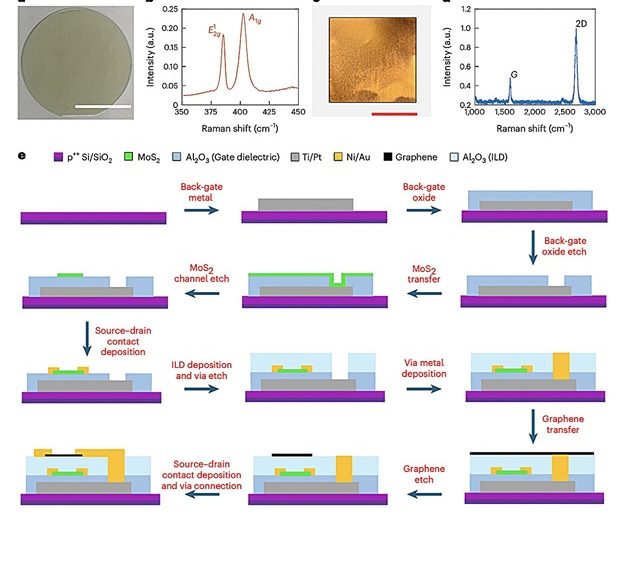 Crean chips sensores de proximidad compactos mediante la integración 3D de materiales 2D